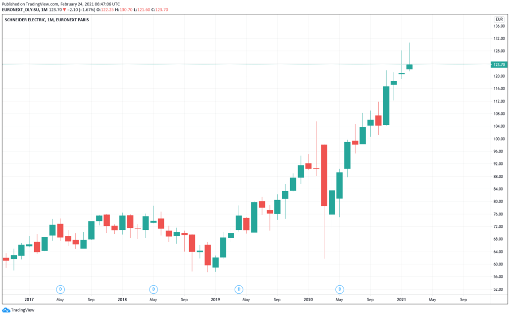 Schneider Electric Aktie - Kurs & Chart