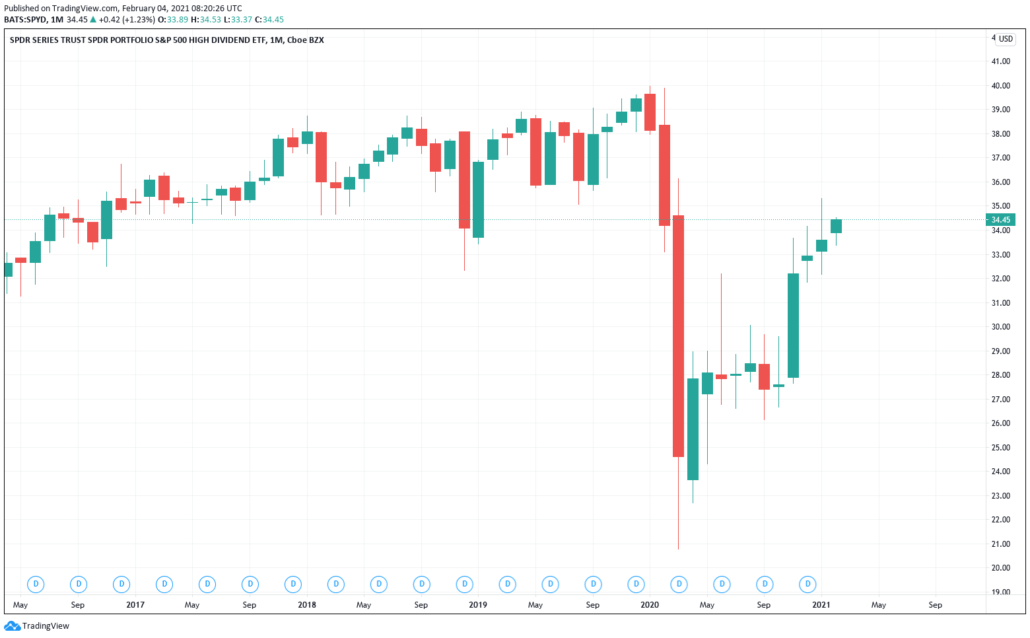 Dividenden ETF - SPDR Series Trust High Dividend Kurs & Chart