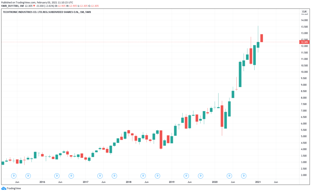 Techtronic Industries Aktie - Kurs & Chart