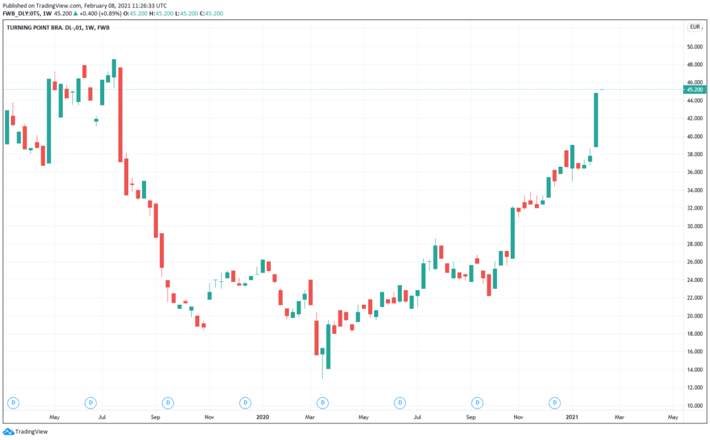 Turning Point Aktie - Kurs & Chart