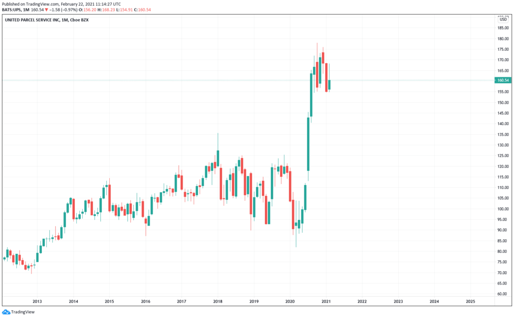 UPS Aktie - Kurs & Chart