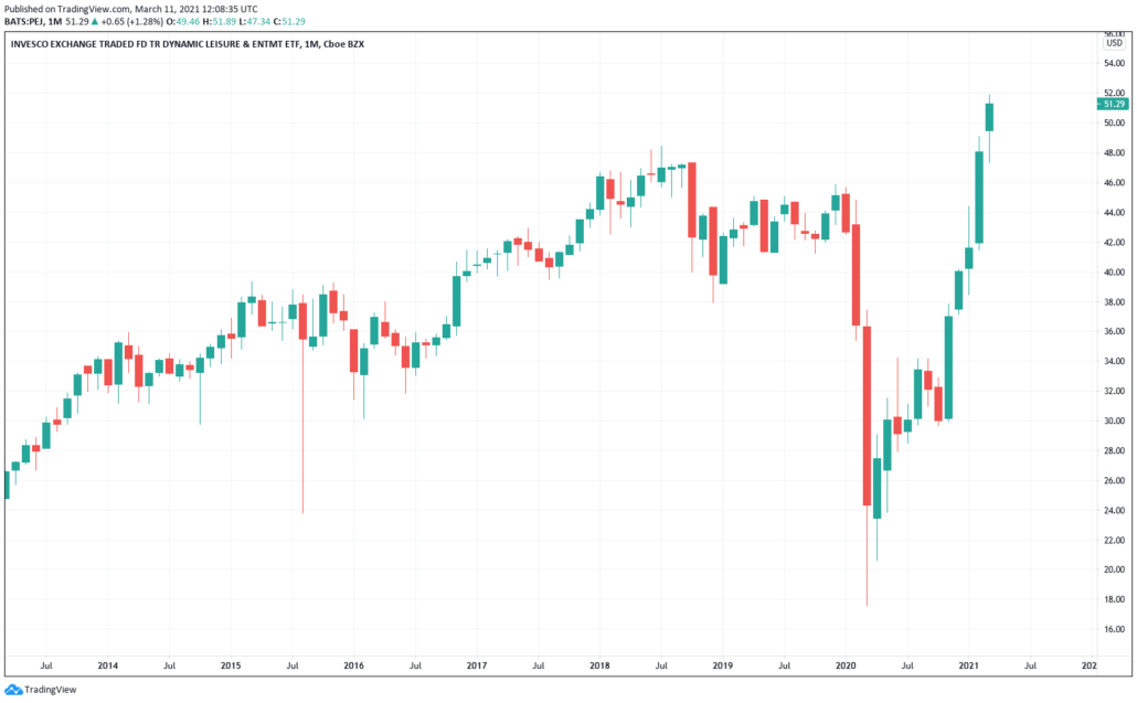 PEJ ETF - Kurs & Chart