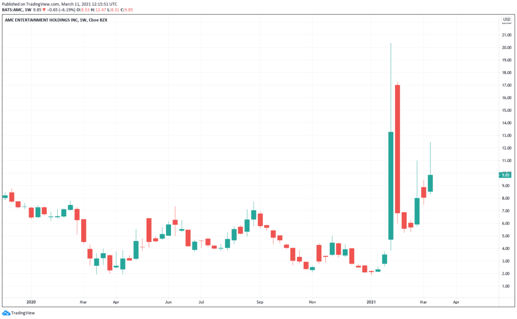 AMC Aktie - Kurs & Chart 