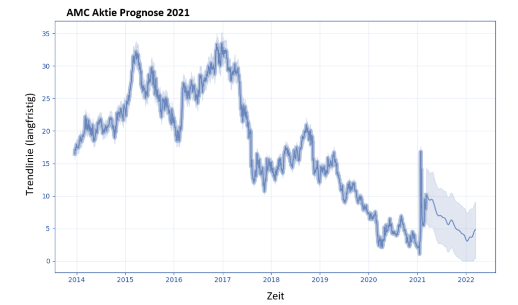 AMC aktie Prognose Chart für 2021