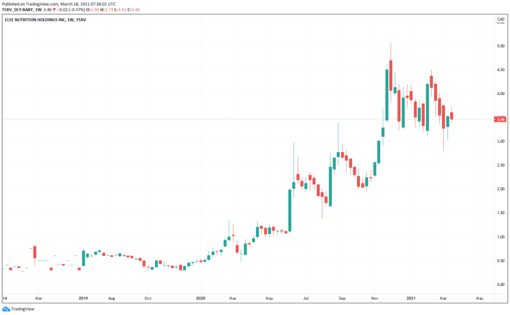 Vegane Aktien 2021 - Else Nutrition Kurs & Chart