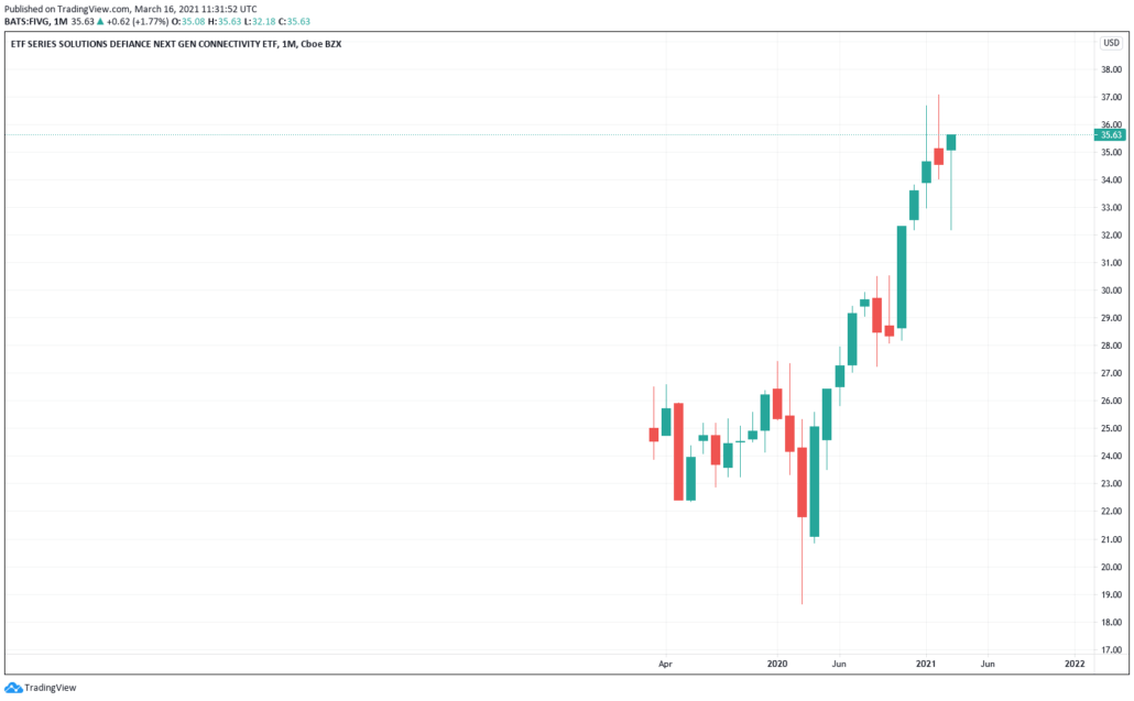 Defiance Next Gen Connectivity ETF - Kurs & Chart