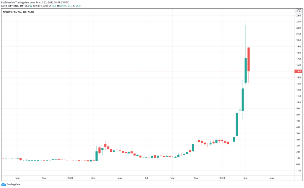 NanoRepro Aktie - Kurs & Chart