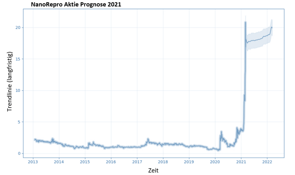 NanoRepro Aktie Prognose 2021 