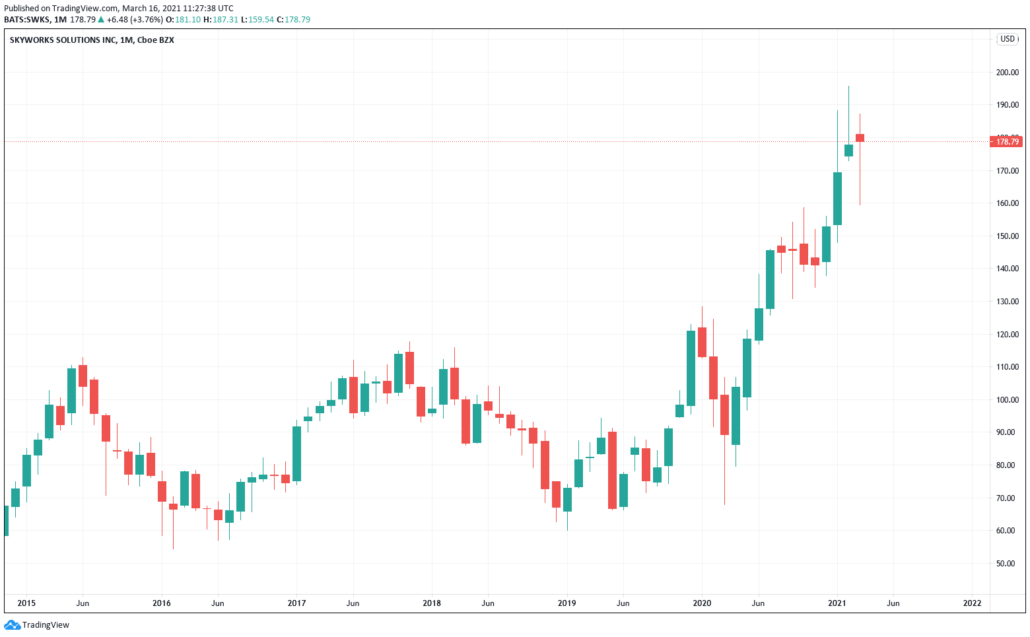 Skyworks Solutions Aktie - Kurs & Chart