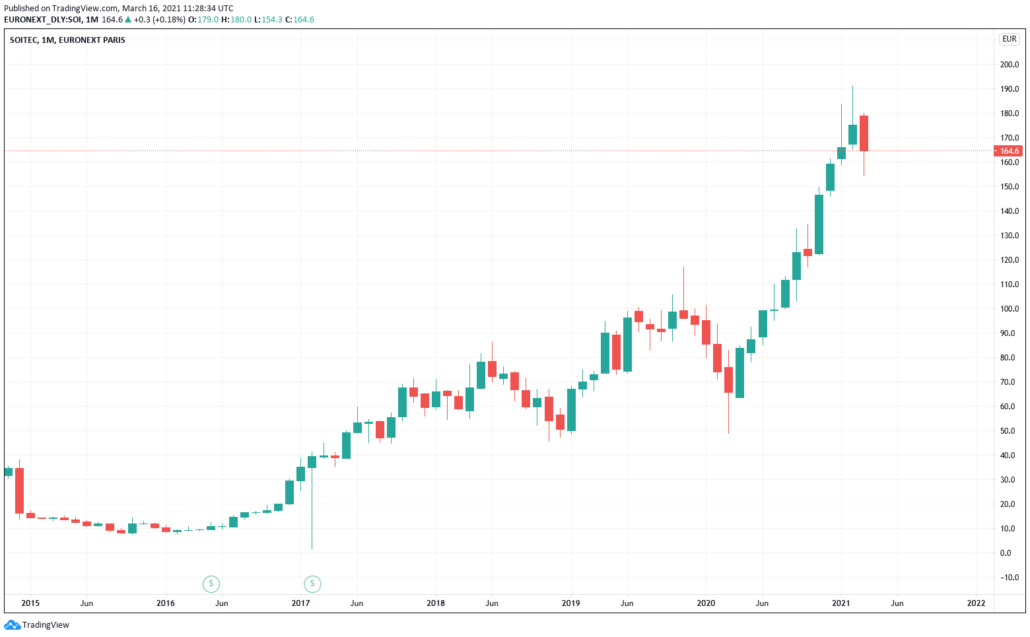 Soitec Aktien - Kurs & Chart