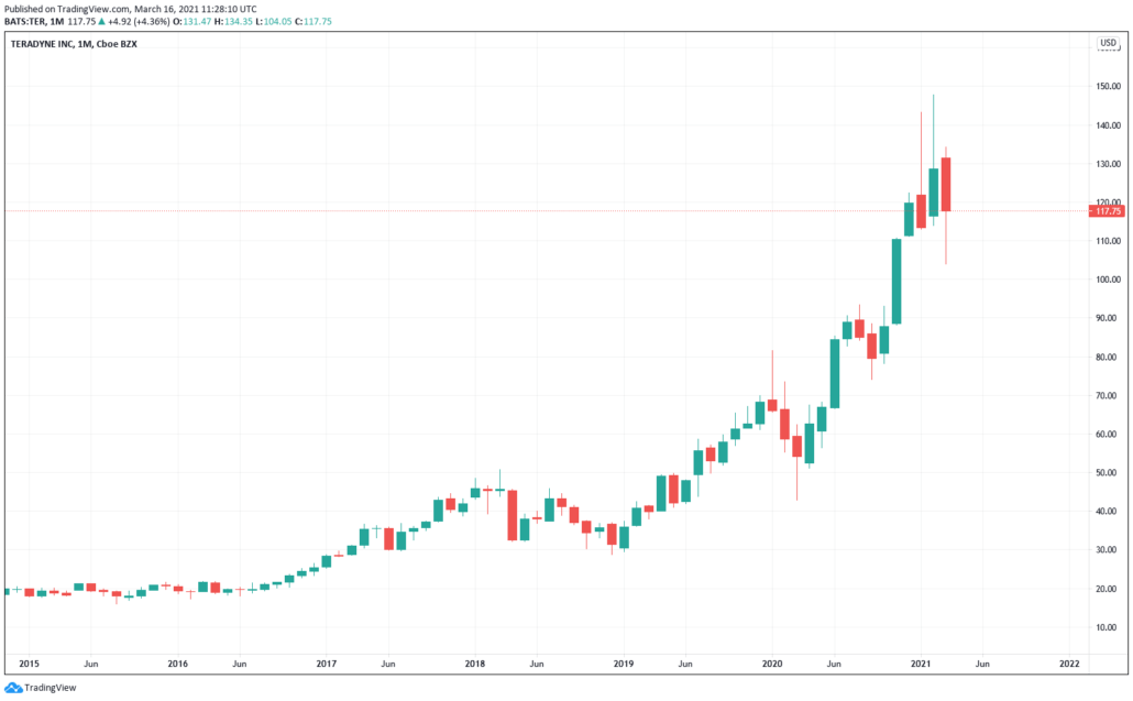 5G Aktien - Teradyne Kurs & Chart