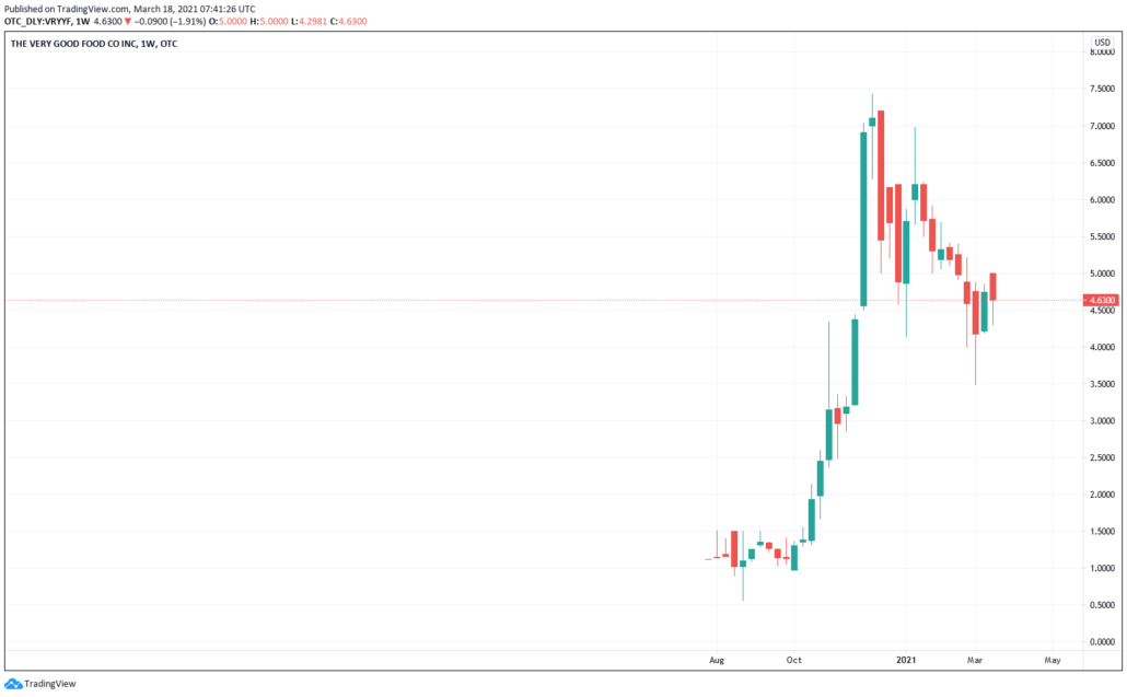 The Very Good Food Company - Kurs & Chart