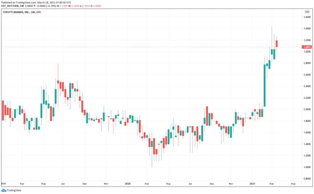 Vegane Aktien 2021 - Tofutti Brands Kurs & Chart