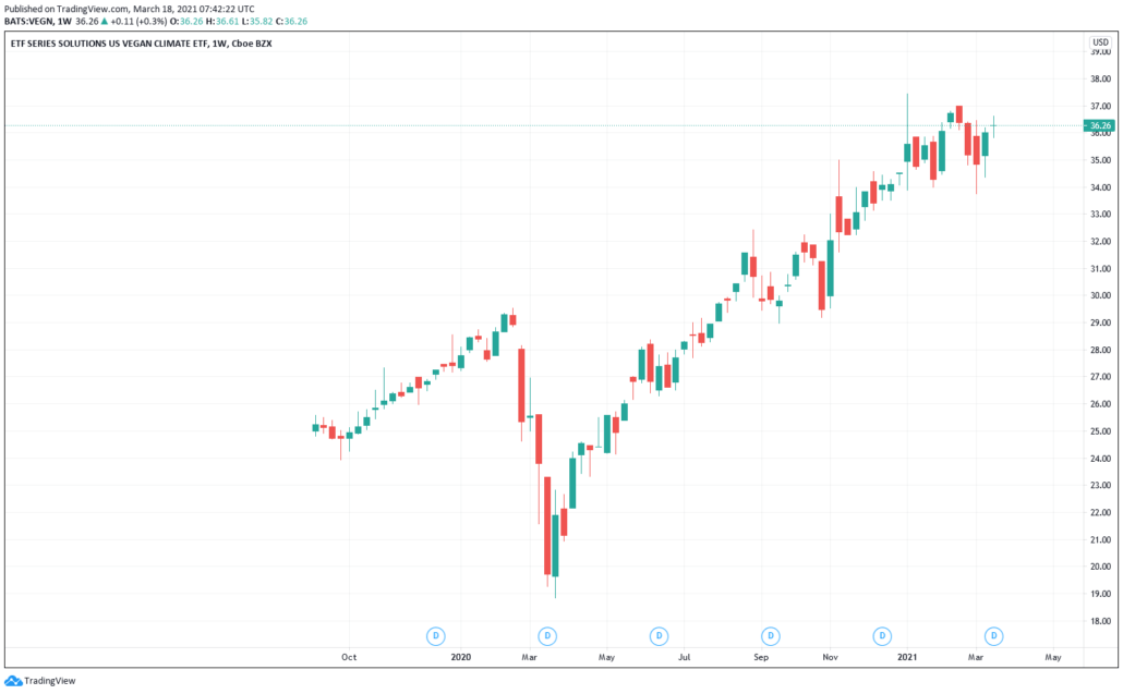 US Vegan Climate ETF /VEGN) - Kurs & Chart