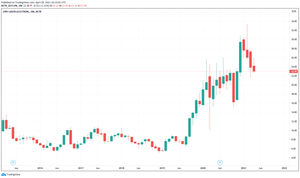 LPKF Laser Electronics - Kurs & Chart