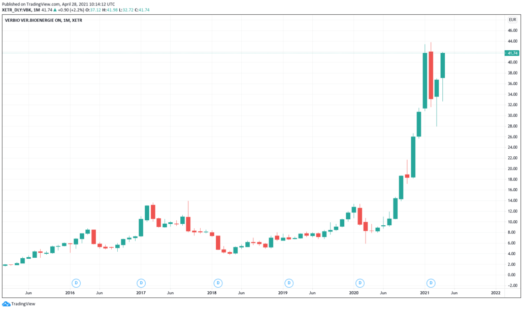 Verbio Vereinigte Bioenergie Aktie - Kurs & Chart