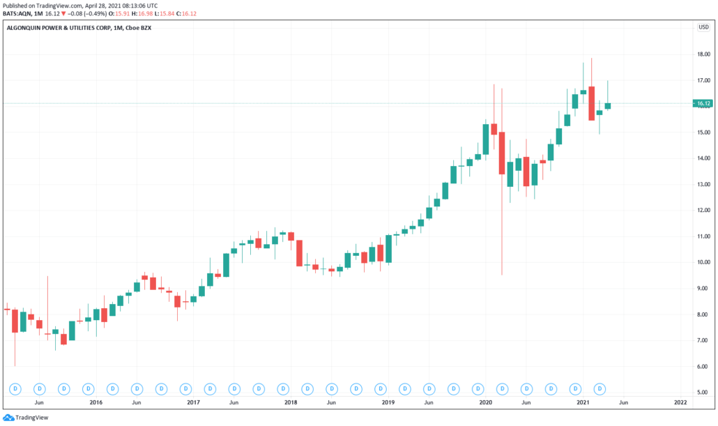 Algonquin Aktie - Kurs & Chart