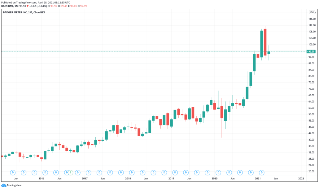 Cleantech Aktien 2021 - Badger Meter Kurs & Chart