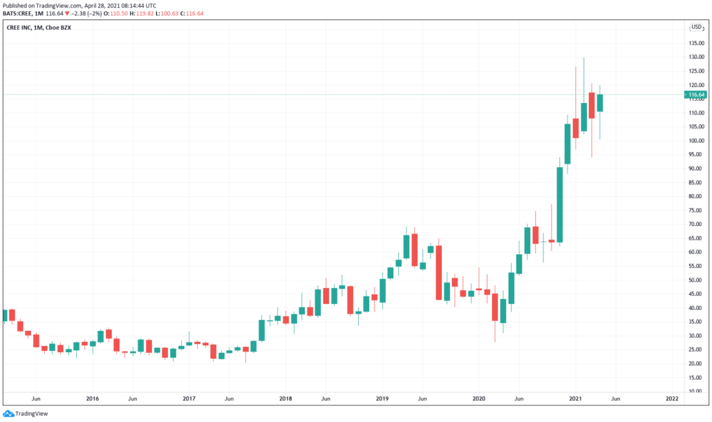 Cleantech Aktien 2021 - Cree Kurs & Chart