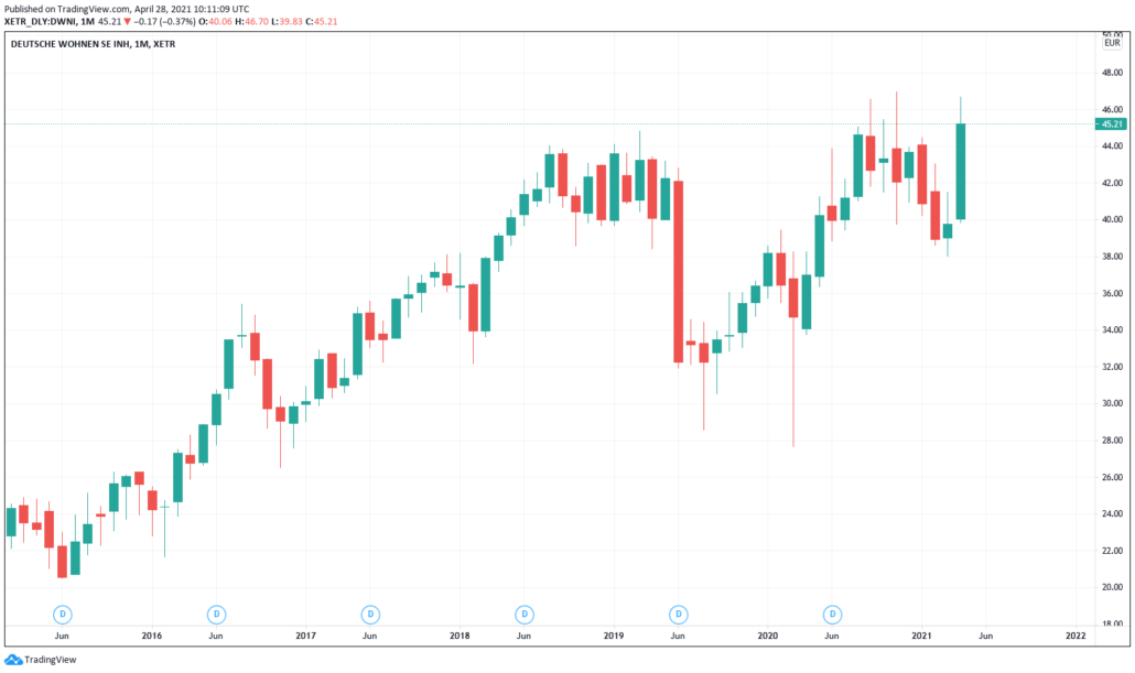 Aktien unter 50 € - Deutsche Wohnen Kurs & Chart