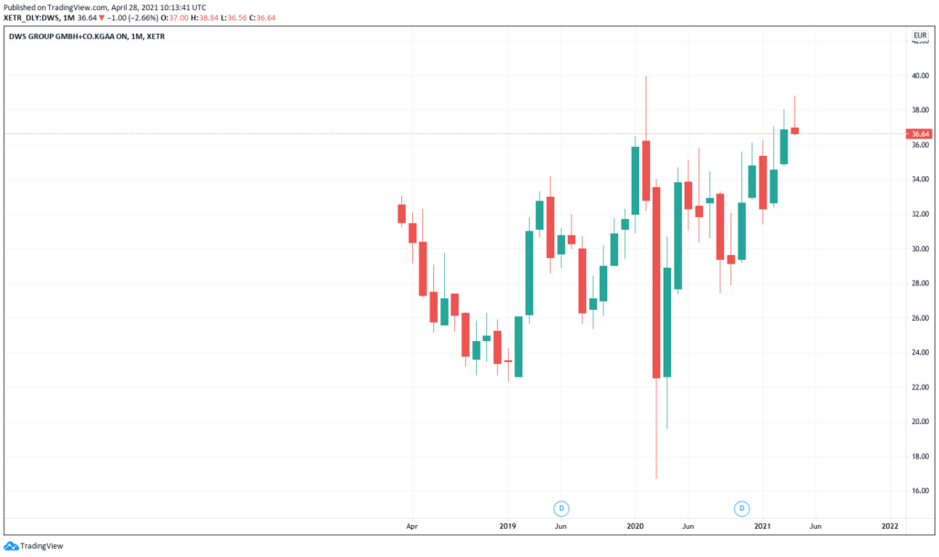 Aktien unter 50 Euro - DWS Group Kurs & Chart