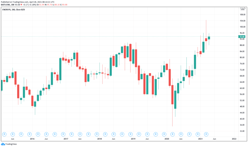 Enersys Aktie - Kurs & Chart