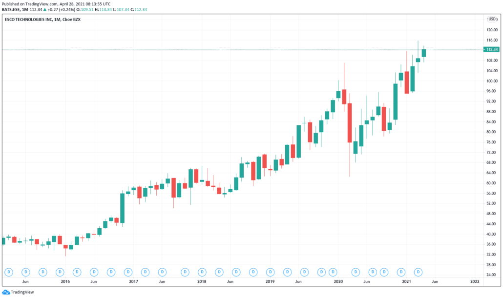 Cleantech Aktien 2021 - Esco Kurs & Chart