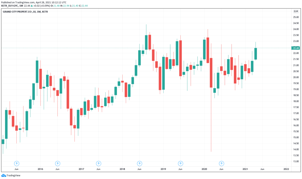 Grand City Properties Aktie - Kurs & Chart