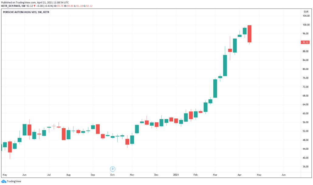 Porsche Aktie - Kurs & Chart