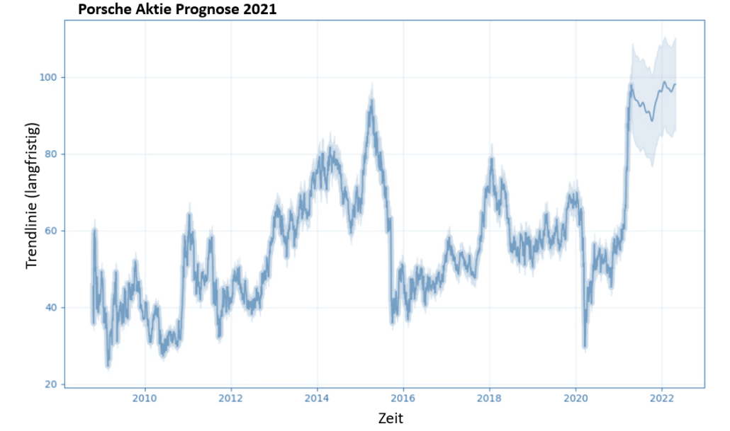 Porsche Aktie Prognose 2021 