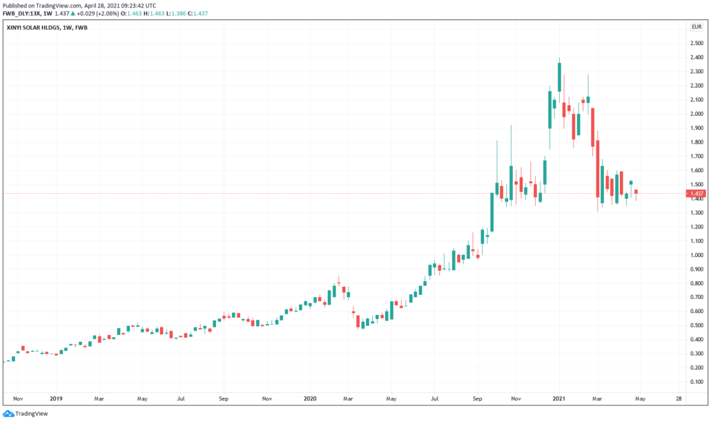 Xinyi Solar Aktie - Kurs & Chart