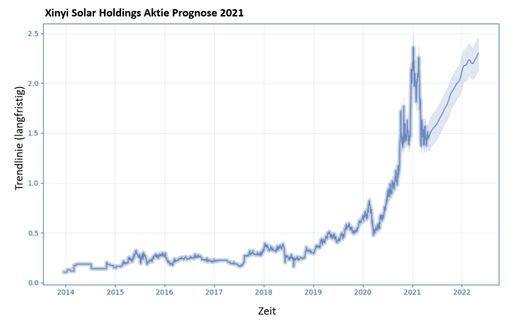 Xinyi Solar Holdings Aktie Prognose 2021