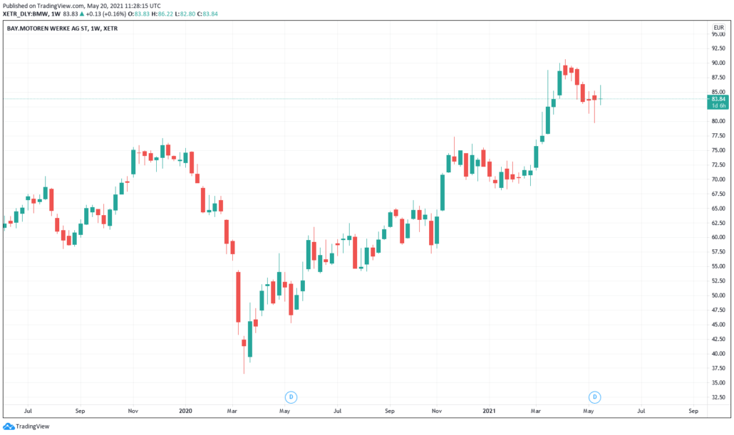 BMW Aktie - Kurs & Chart