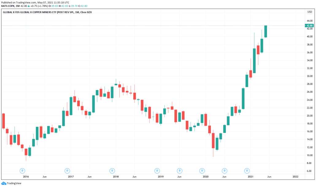 COPX Copper Miners ETF Chart