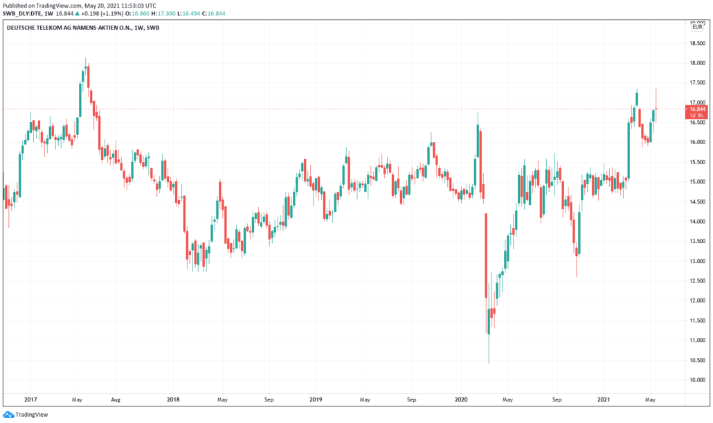 Deutsche Telekom - Kurs & Chart