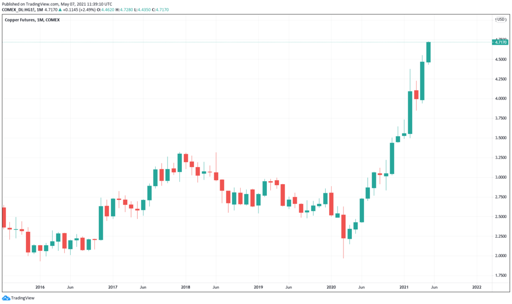 Kupferpreis Chart - Copper Futures