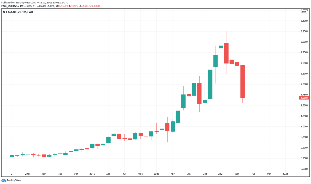 Nel Asa Aktie - Kurs & Chart